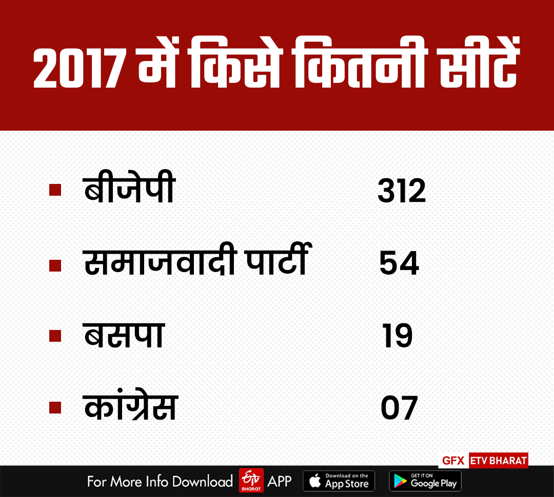 2017 में कौन कितनी सीटें जीता