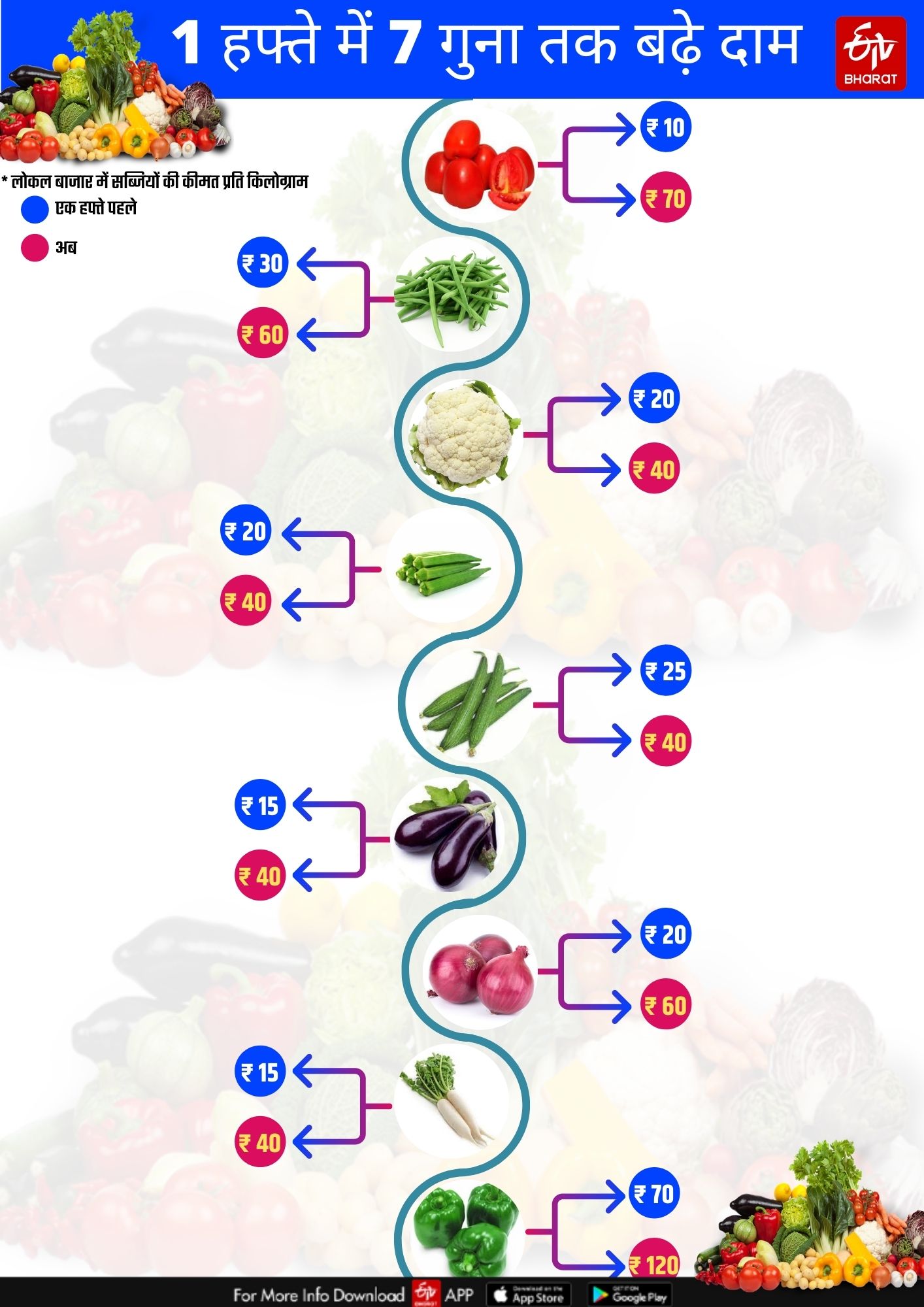 Vegetable prices rise