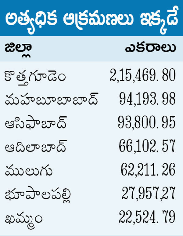 ఆక్రమిత అటవీ భూములు 7.37 లక్షల ఎకరాలు