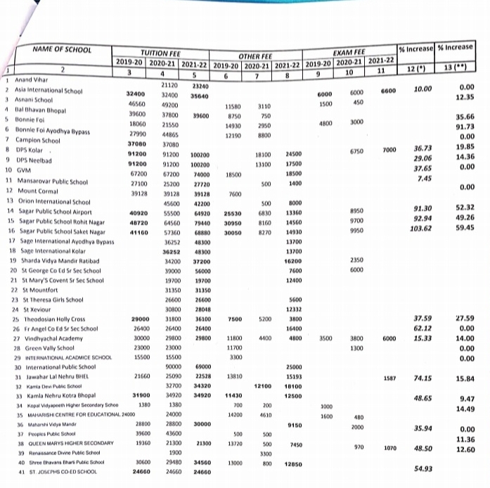 इन स्कूलों ने बढ़ाई अगले सत्र के लिए फीस