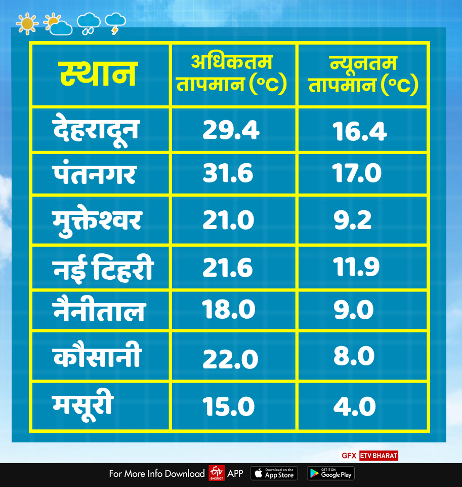 Today weather report of uttarakhand