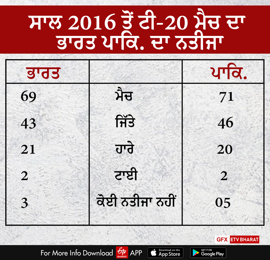 ਸਾਲ 2016 ਤੋਂ ਟੀ-20 ਮੈਚ ਦਾ ਭਾਰਤ ਪਾਕਿ. ਦਾ ਨਤੀਜਾ