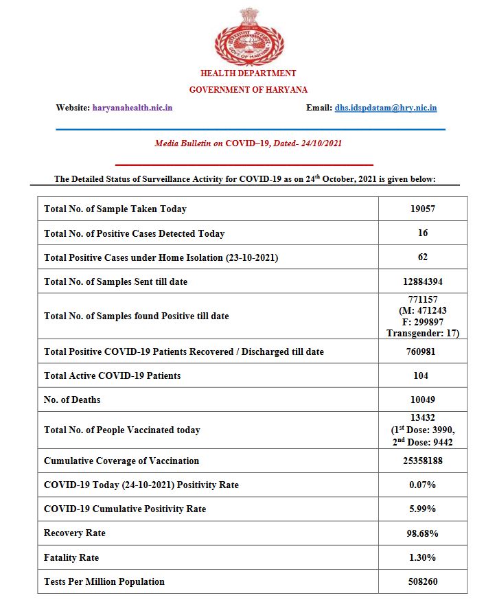 Haryana Corona Update 24 October