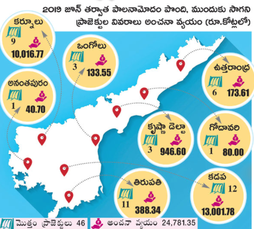 ఒక్క అడుగూ పడని కొత్త ప్రాజెక్టులు... ఎక్కడివక్కడే 46 సాగునీటి పథకాలు