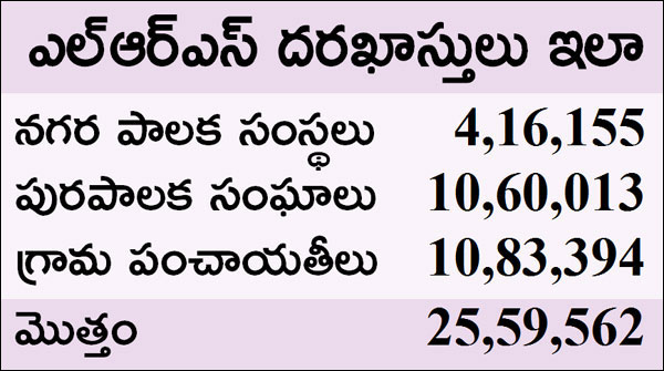 ఎల్‌ఆర్‌ఎస్‌  దరఖాస్తులు  ఇలా..