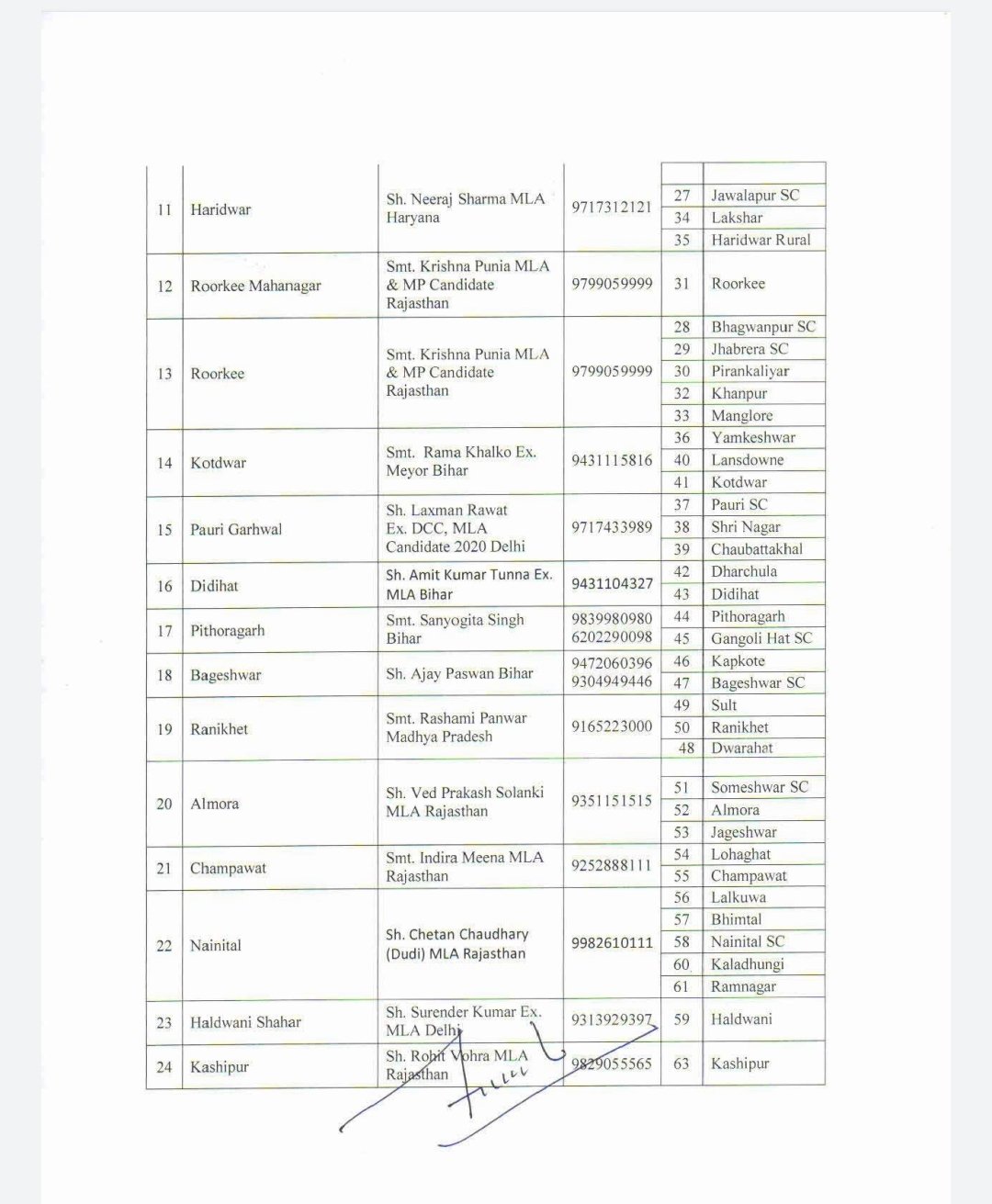 कांग्रेस ने जारी की लिस्ट.