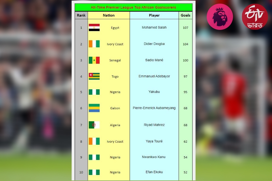 salah-became-the-highest-scoring-african-player-in-premier-league-history