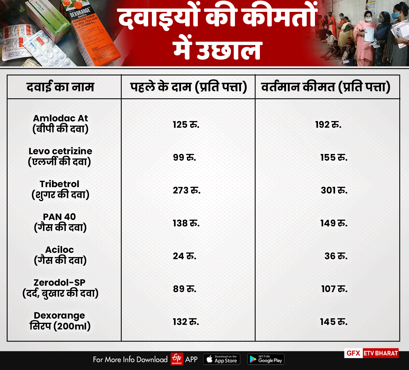 during-corona-period-pharmaceutical-companies-increased-prices-of-medicines-in-jharkhand