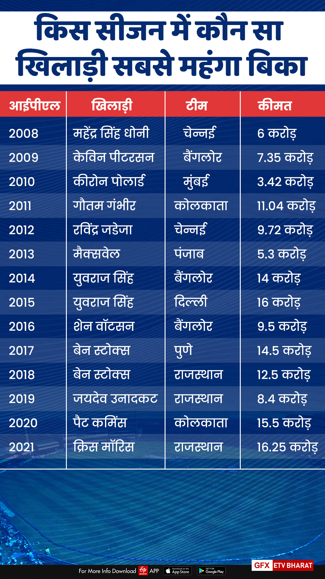 हर सीजन में इन खिलाड़ियों के लिए लगी सबसे ऊंची बोली