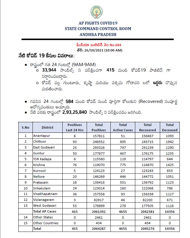 జిల్లాల వారీగా నమోదైన కేసుల వివరాలు