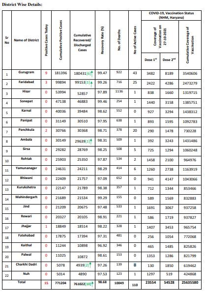 haryana corona update