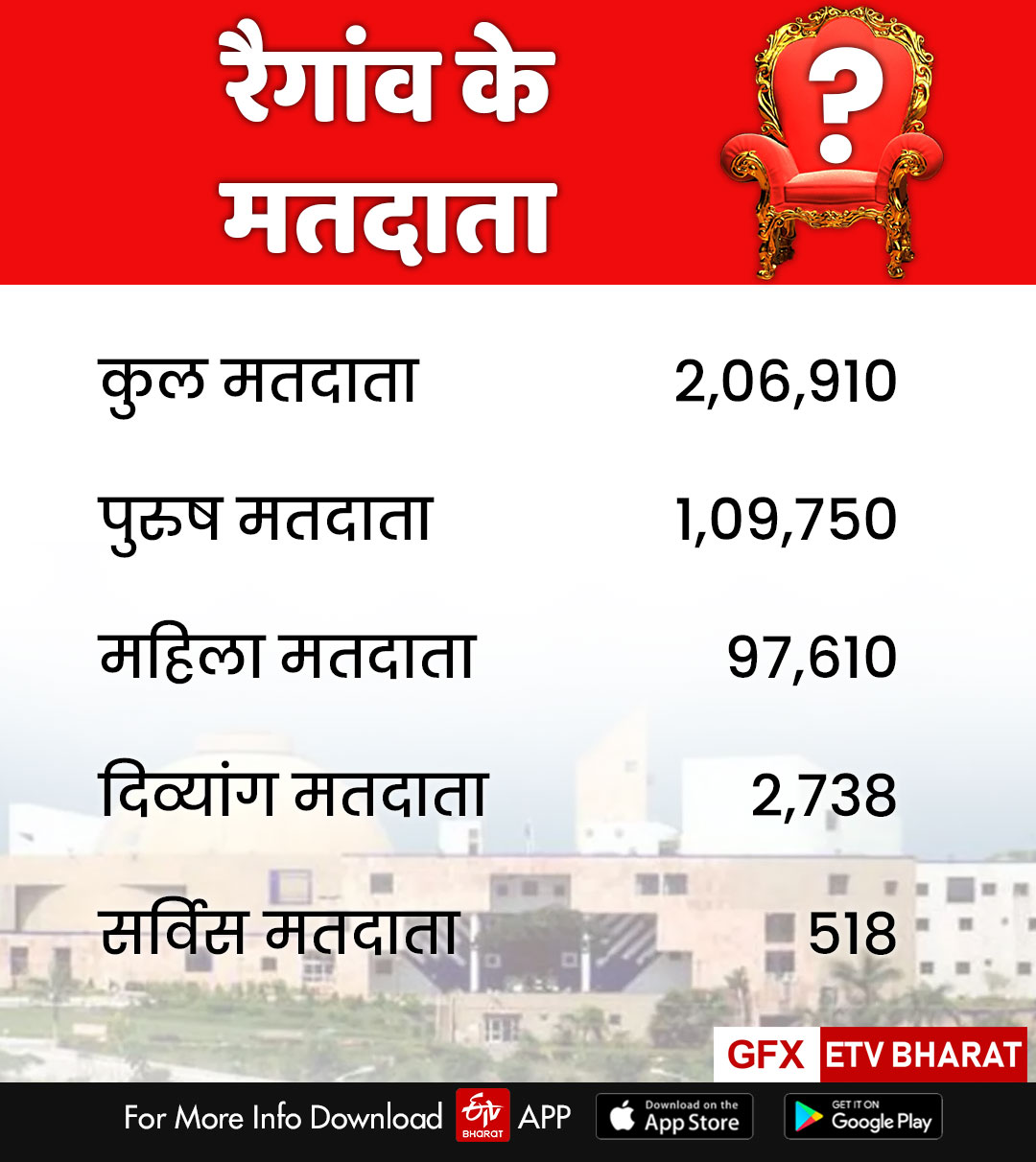 raigaon by election