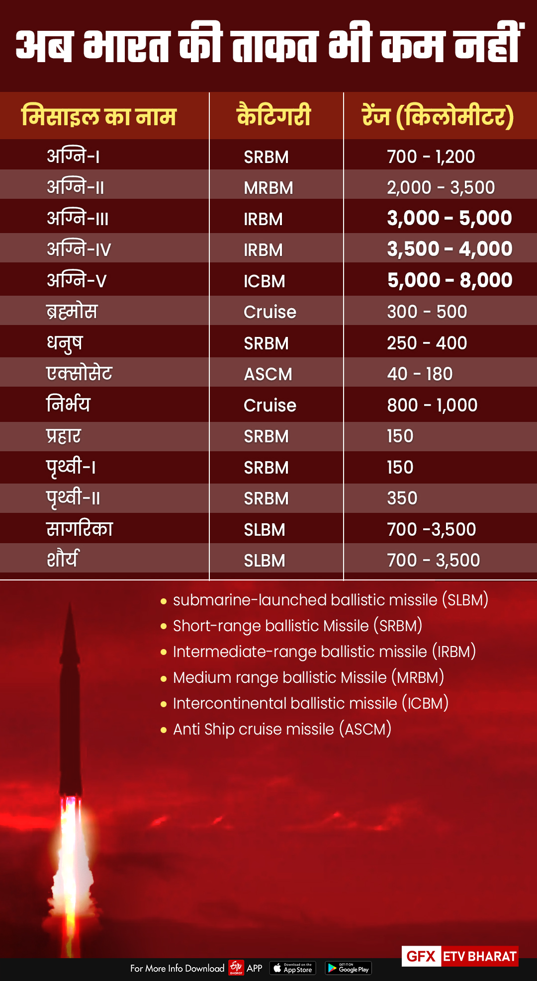 agni-5 missile test