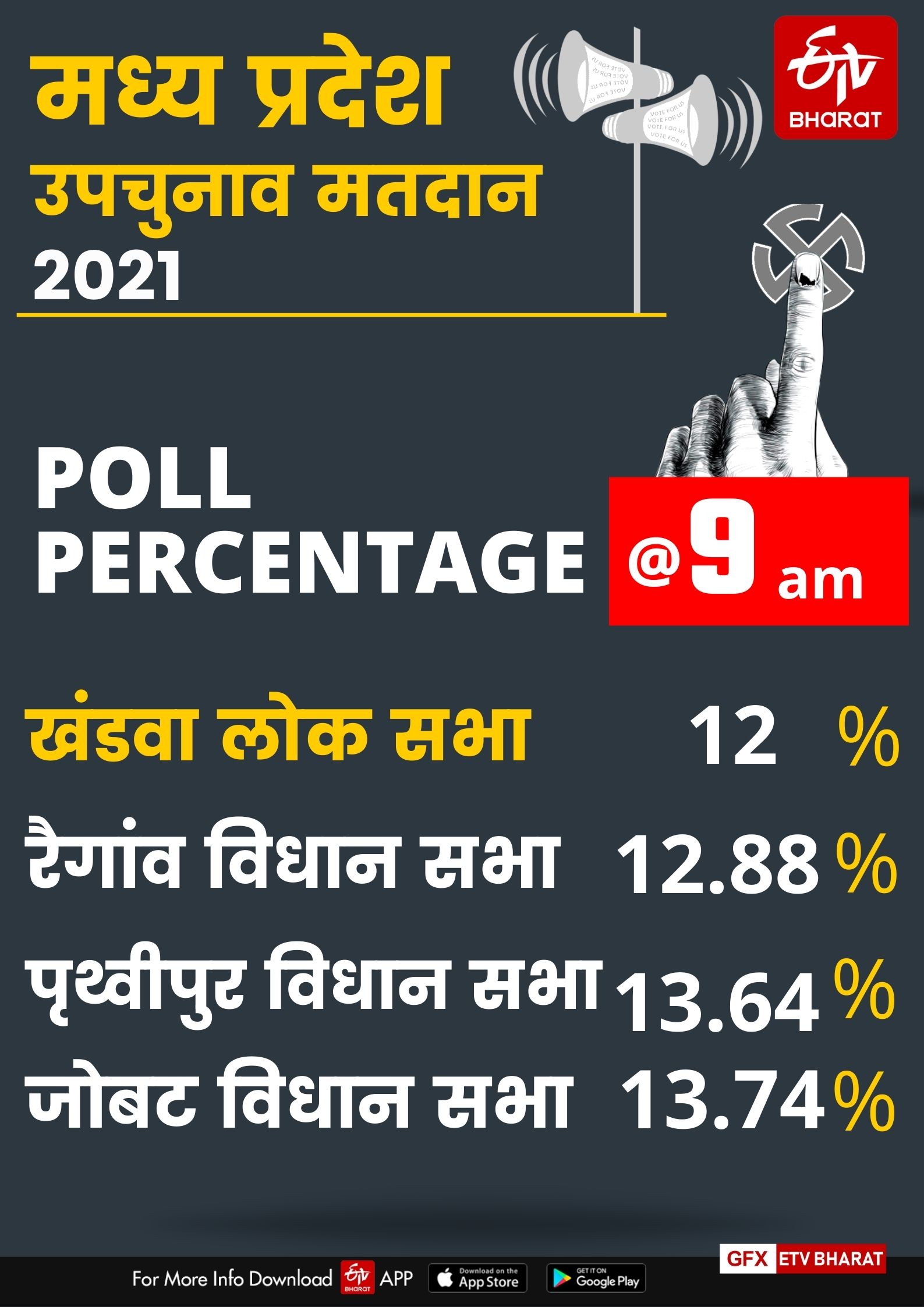 Poll percentage till 9AM