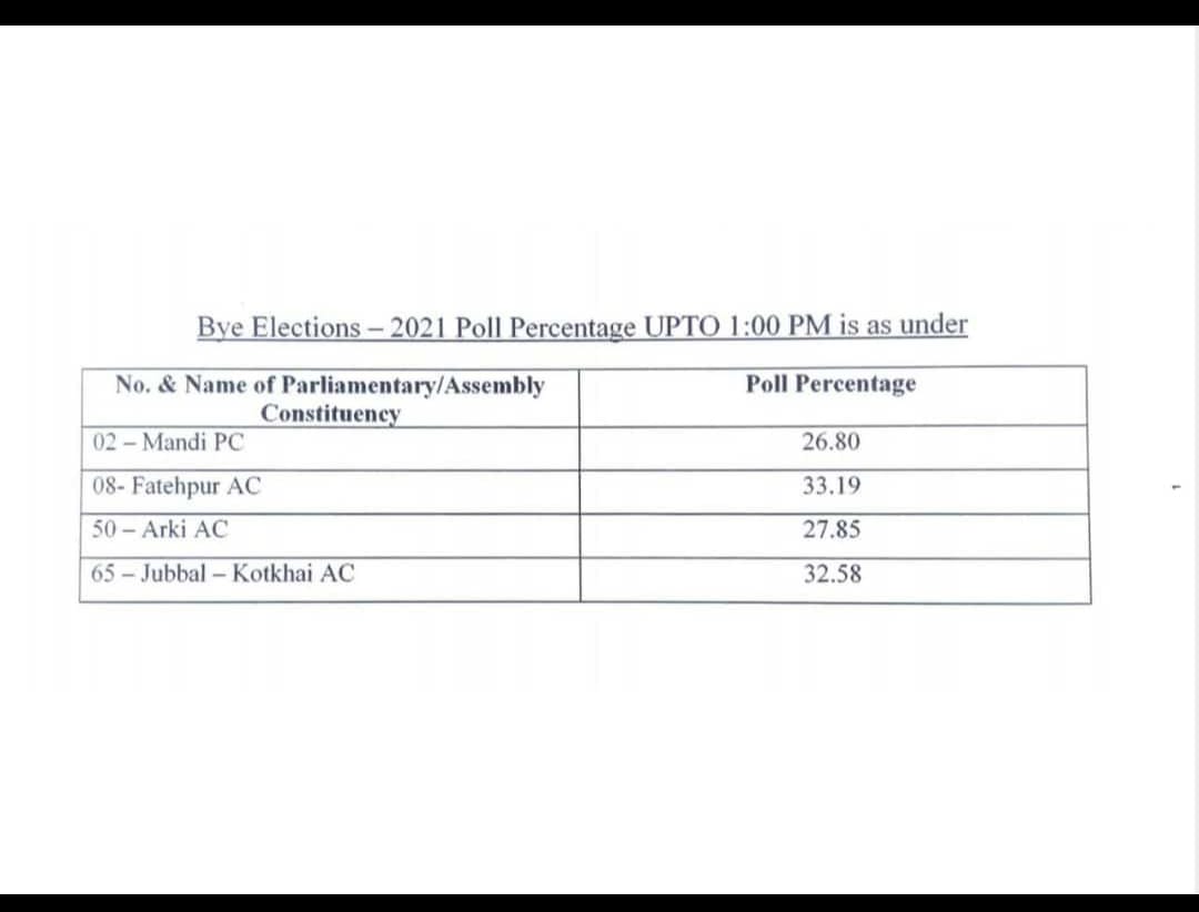 उपचुनाव में दोपहर 1 बजे तक मतदान प्रतिशत