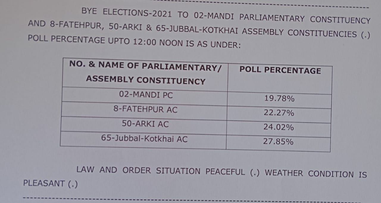 Himachal Pradesh By Election