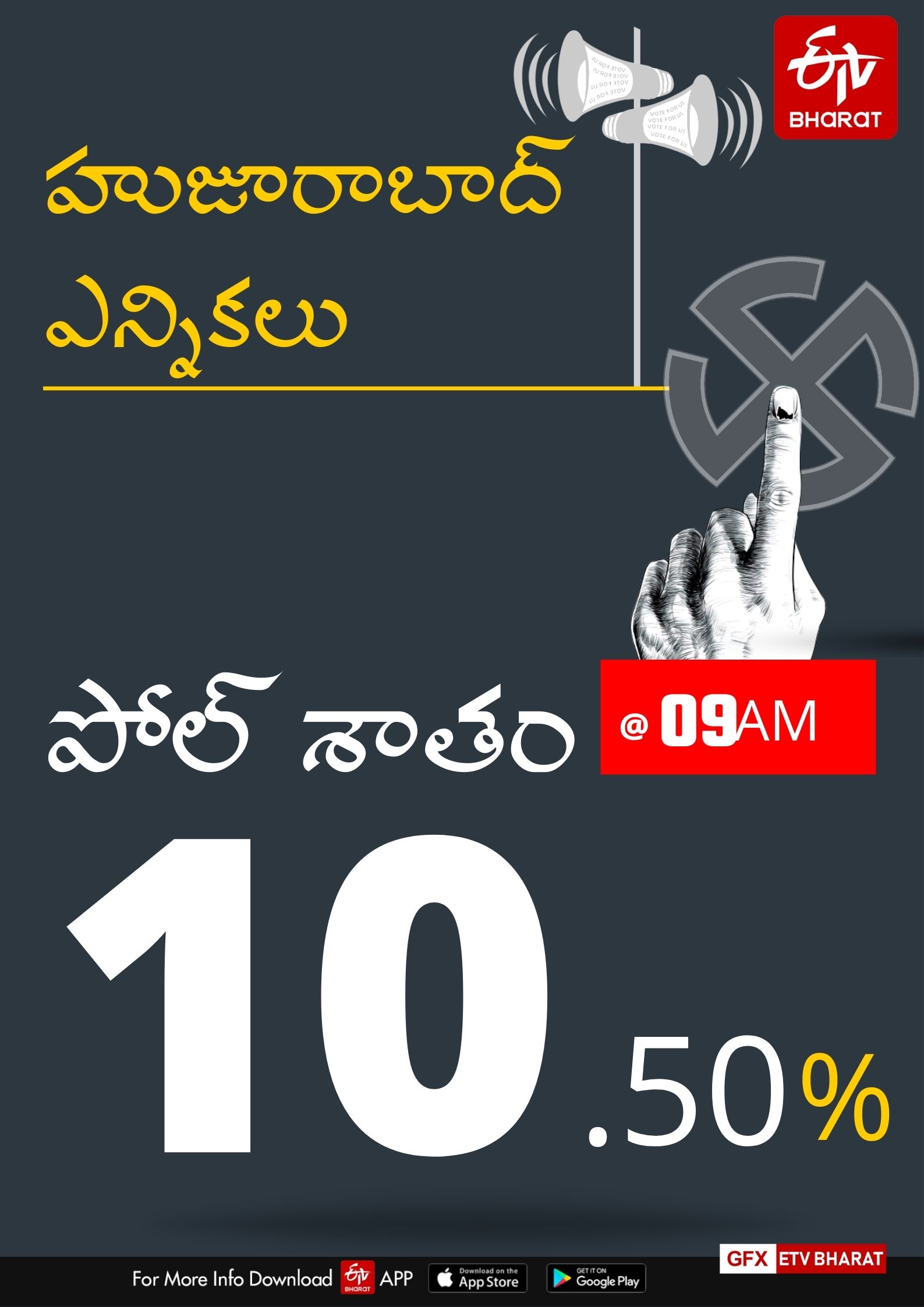 Huzurabad by election 2021, huzurabad polling percentage