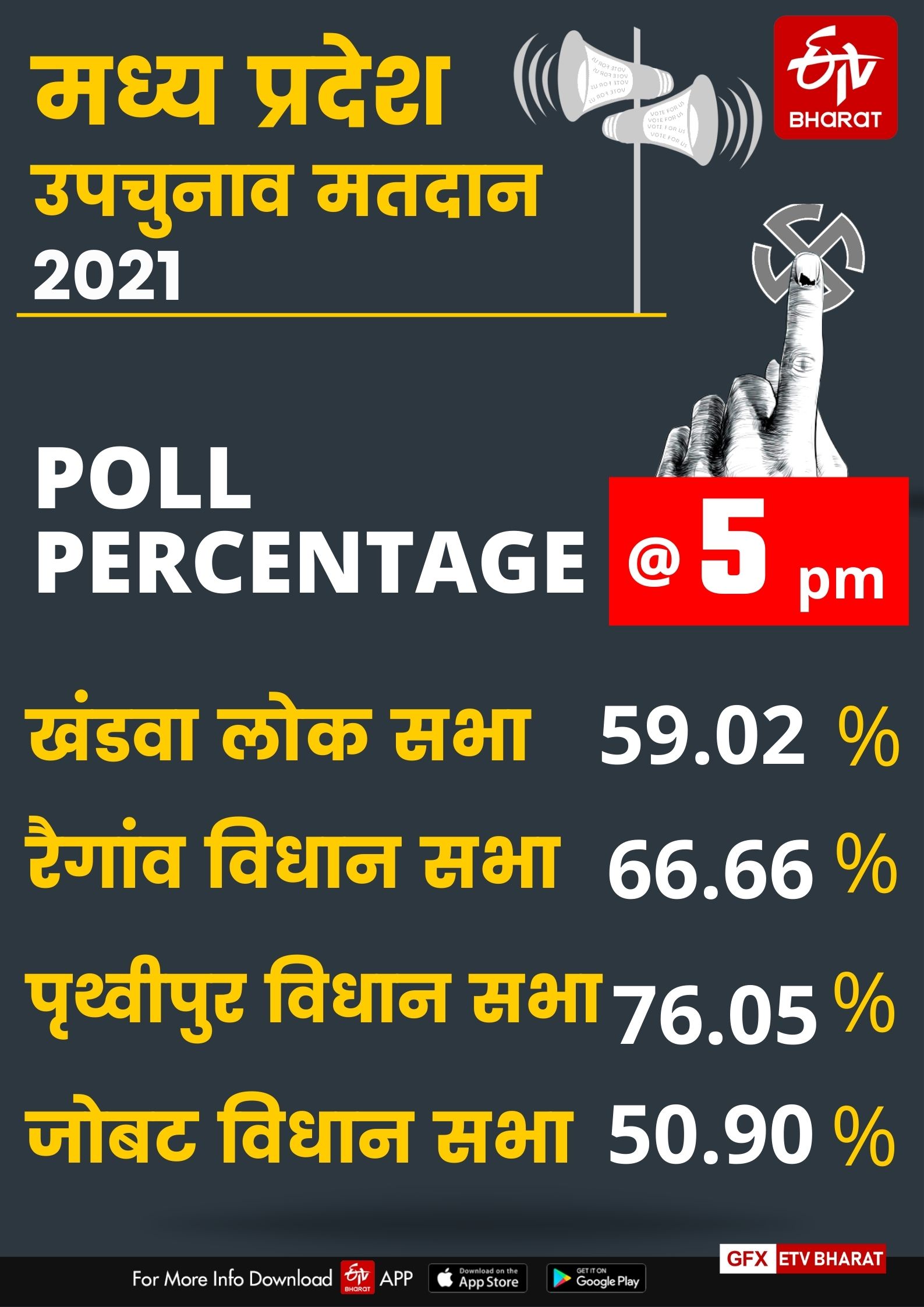 शाम 5 बजे तक मतदान प्रतिशत