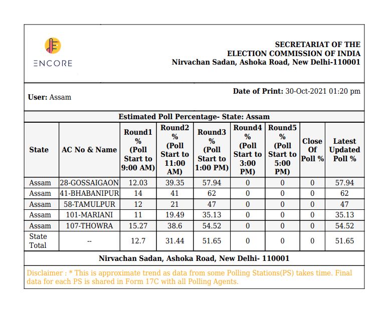 polling percentage of assam bypolls