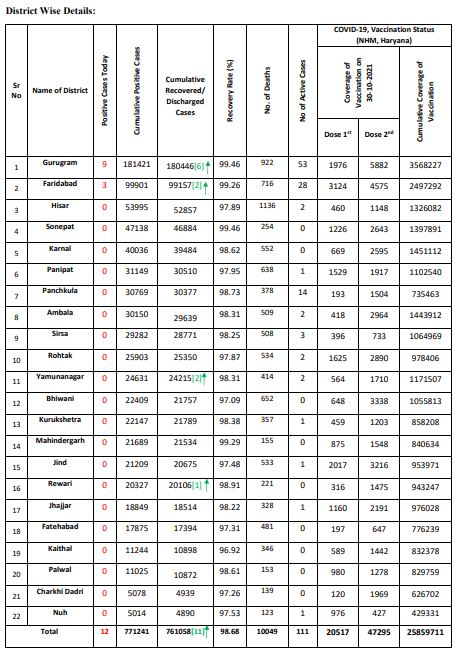 Haryana Corona Update