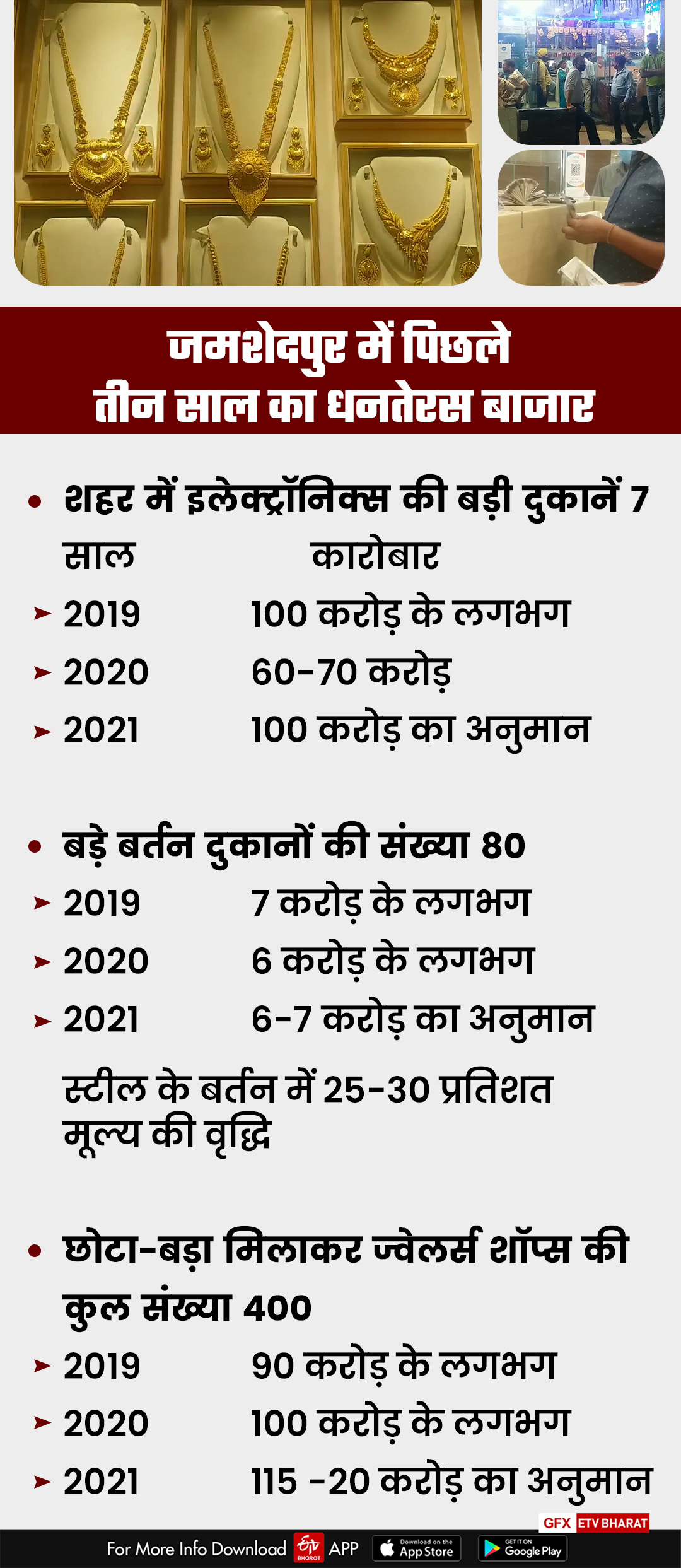 corona-online-shopping-and-inflation-affected-badly-dhanteras-bazaar-in-jharkhand