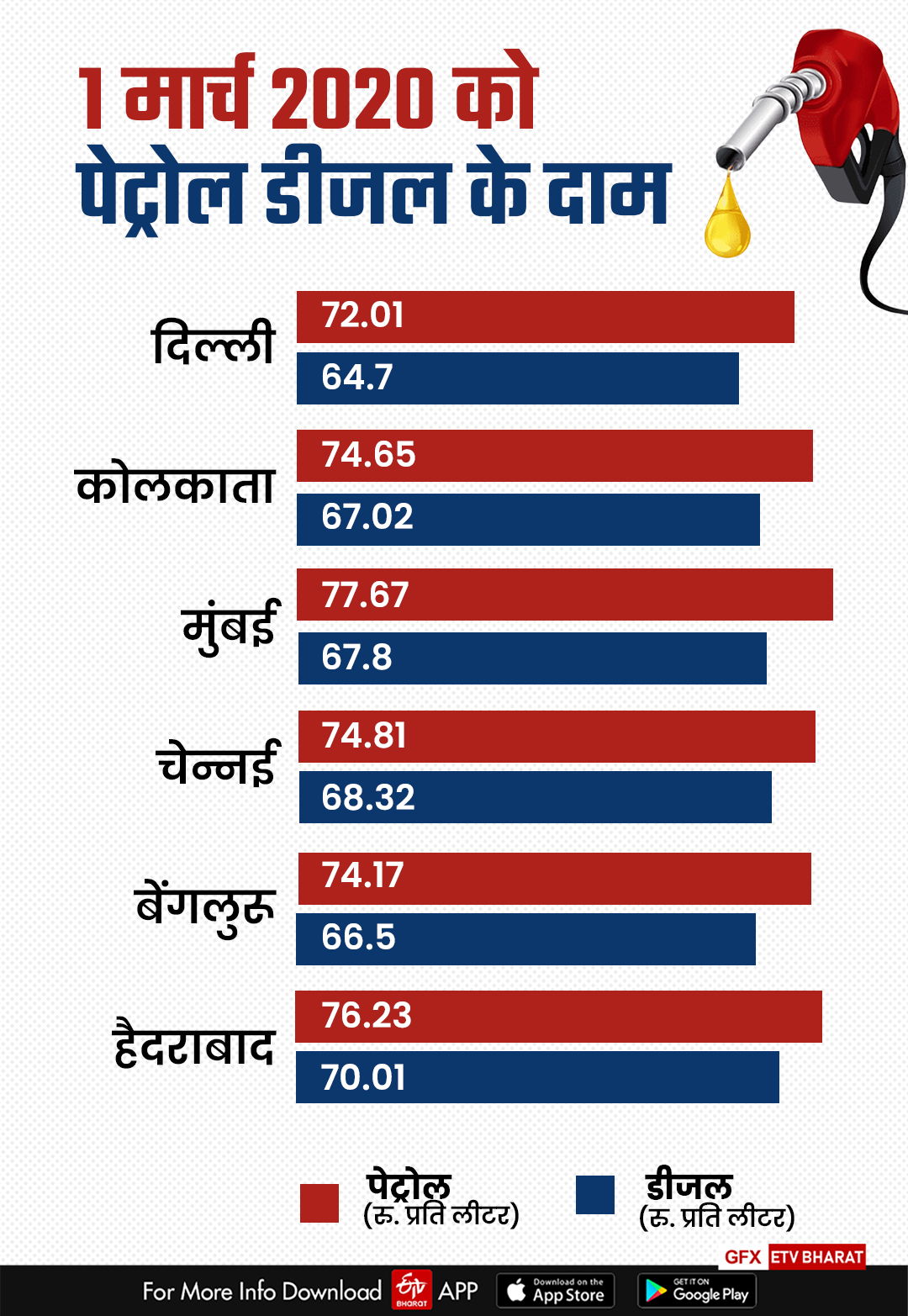 कोरोना से पहले ये थीं पेट्रोल डीजल की कीमतें