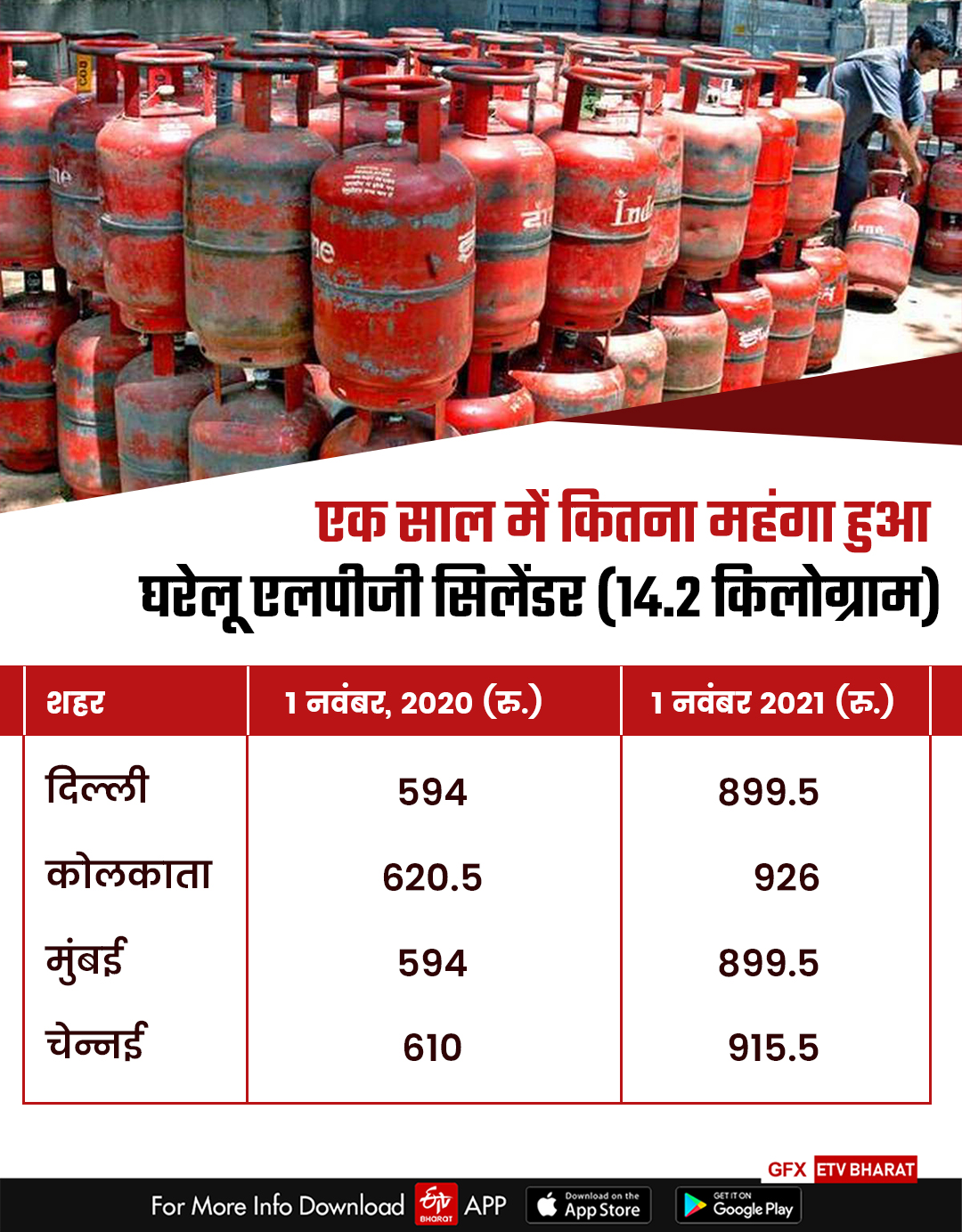 एक साल में कितना महंगा हुआ घरेलू एलपीजी सिलेंडर