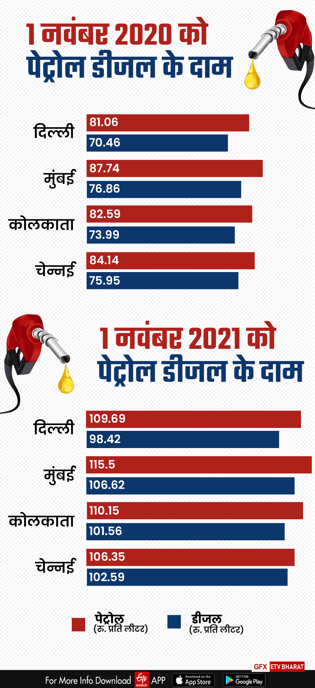 पिछले एक साल में कितने बढ़े हैं पेट्रोल डीजल के दाम