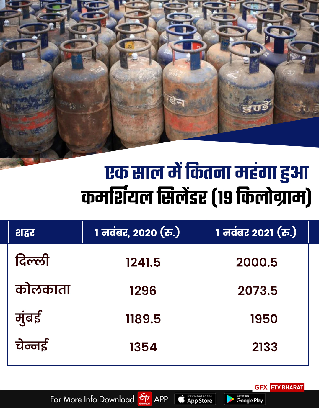 एक साल में कितना महंगा हुआ कमर्शियल एलपीजी सिलेंडर