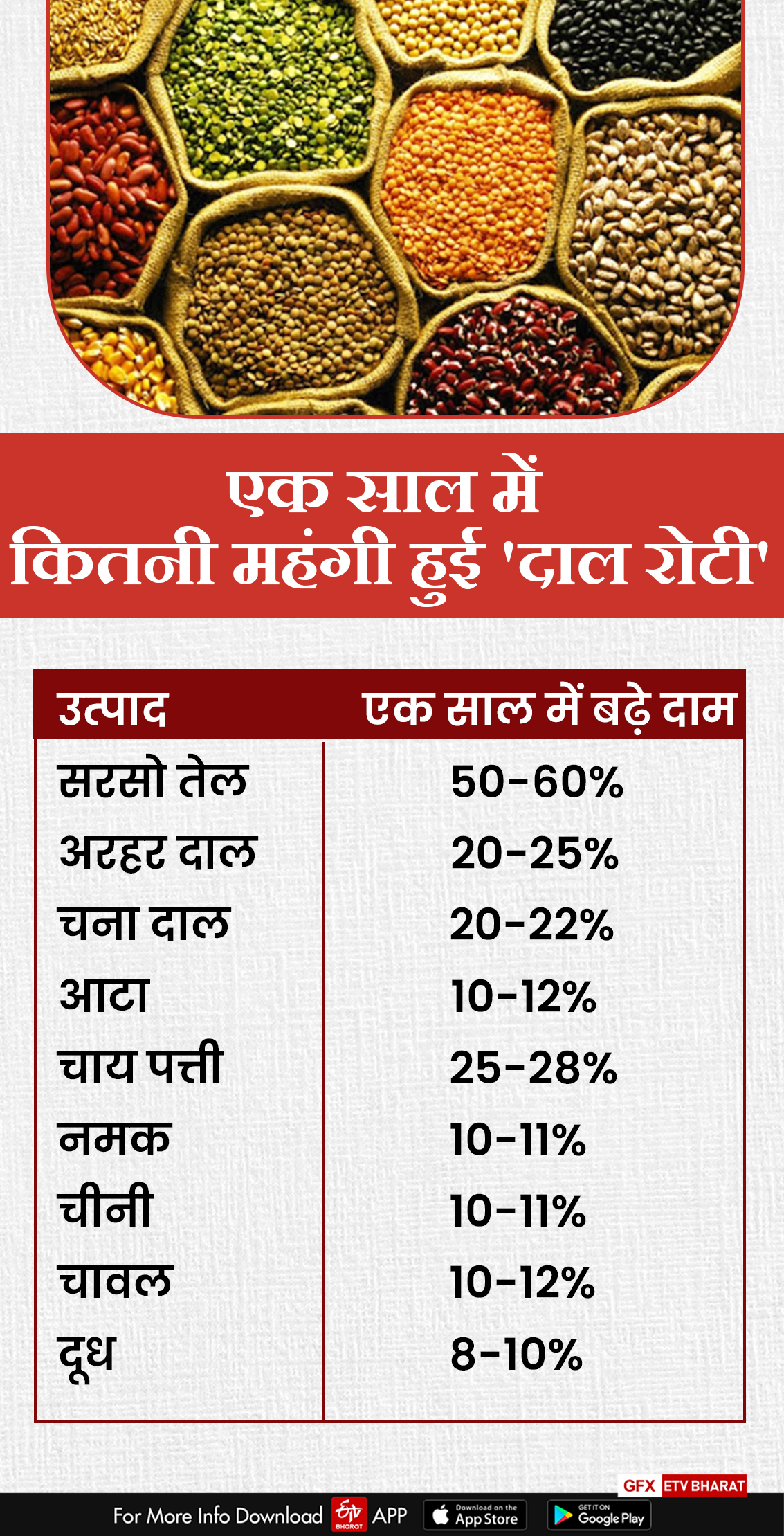 एक साल में खाद्य पदार्थों की महंगाई