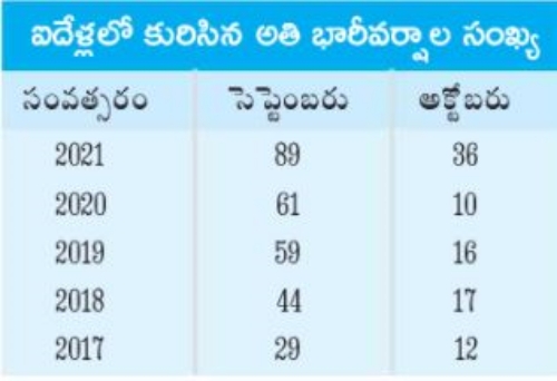 India saw 125 extremely heavy rainfall events this Sept, Oct, highest in 5 years: IMD