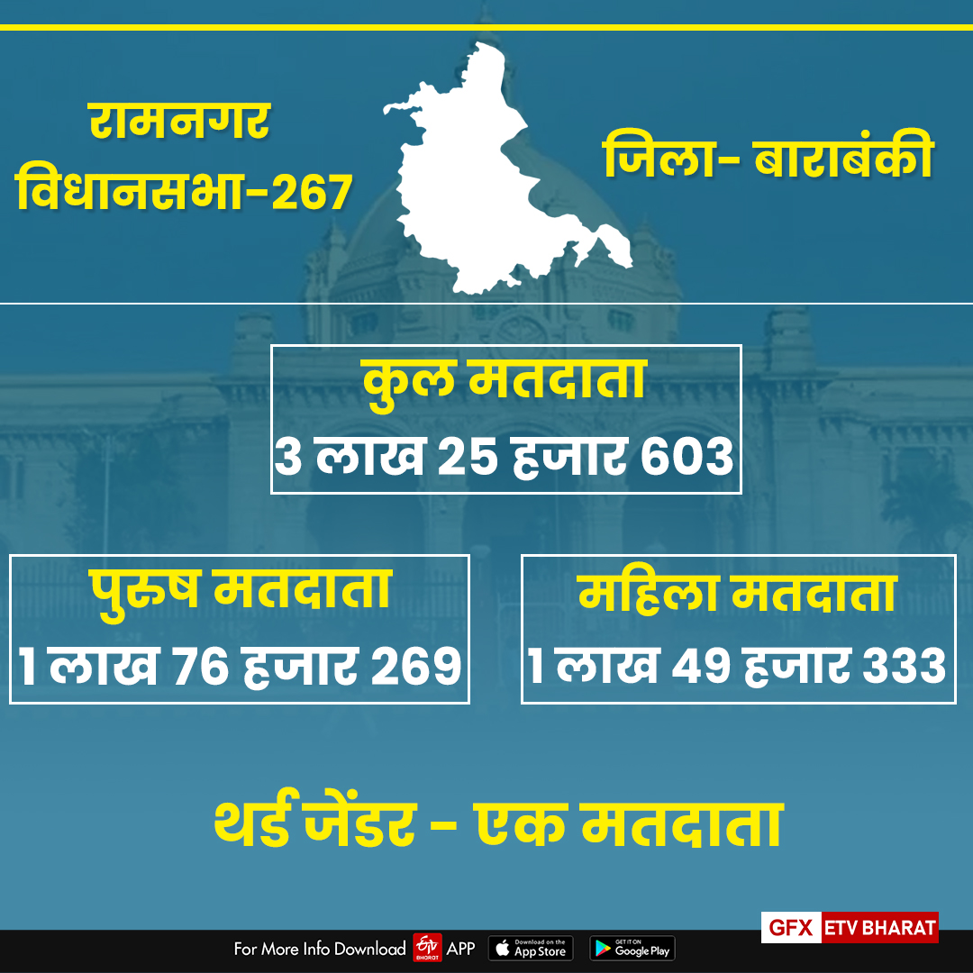 रामनगर विधानसभा-267 के आंकड़े.