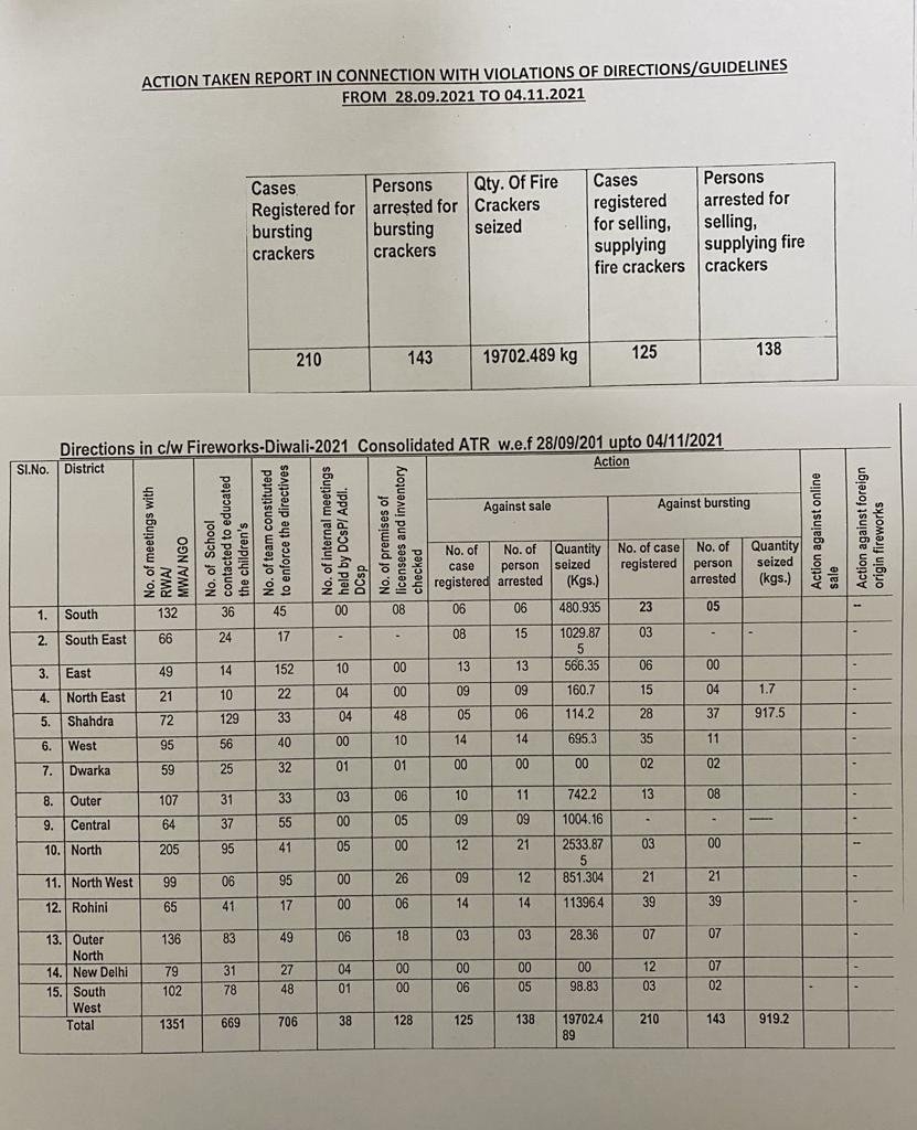 ದೆಹಲಿಯ ಪ್ರಧಾನ ಕಛೇರಿಯಿಂದ ಡೇಟಾ ಬಿಡುಗಡೆಯಾಗಿದೆ