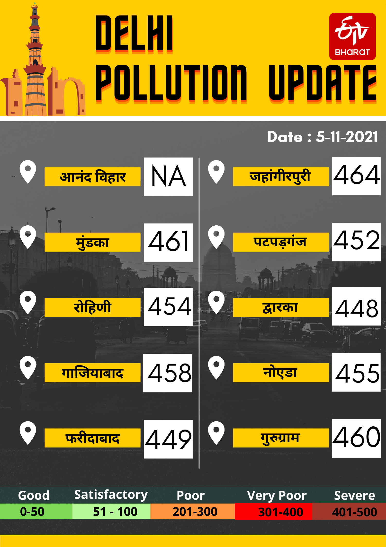 दिल्ली एनसीआर में प्रदूषण का स्तर