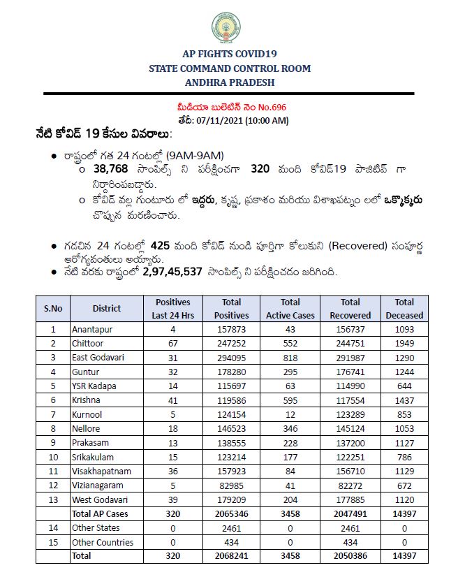 రాష్ట్రంలో కరోనా కేసుల నిలకడ