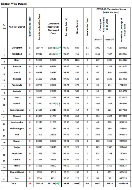 Haryana Corona Update