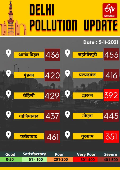 दिल्ली-NCR में आज का प्रदूषण का स्तर