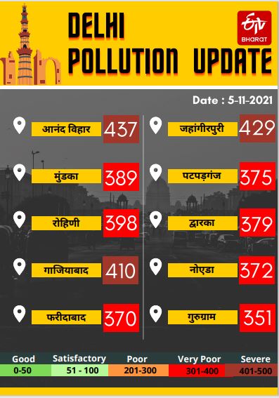 DELHI POLLUTION UPDATE