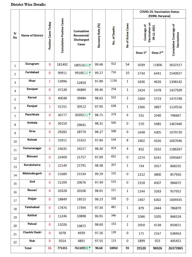 Haryana health bulletin