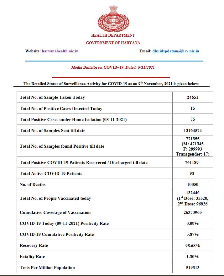 Haryana health bulletin