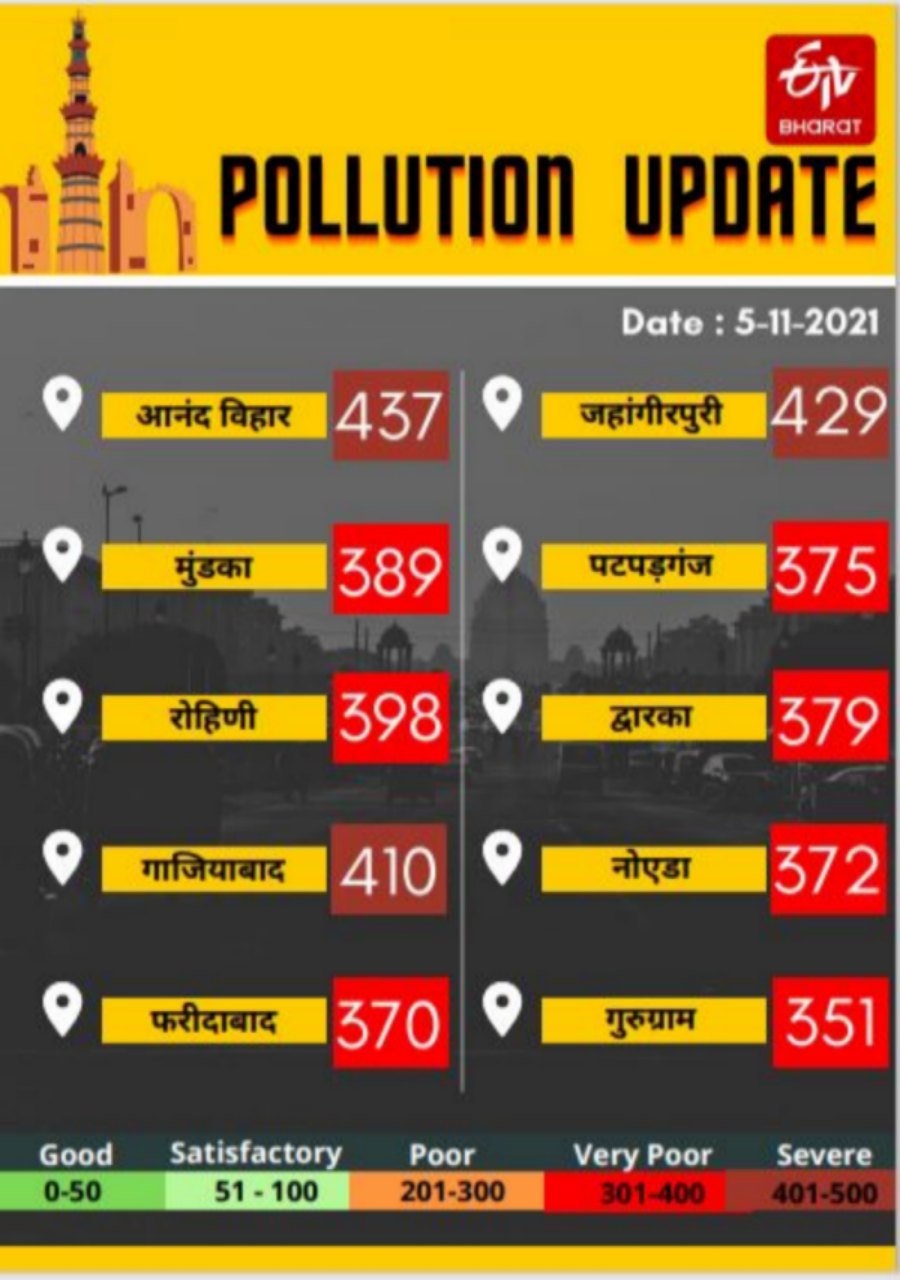 Pollution increased in Delhi NCR