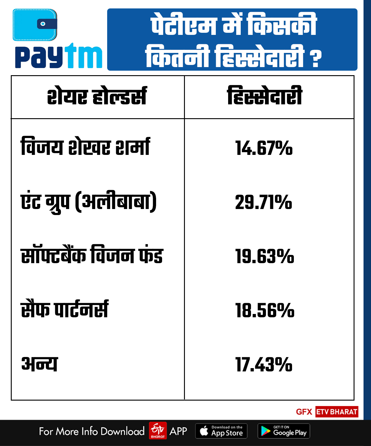 पेटीएम के शेयर होल्डर्स