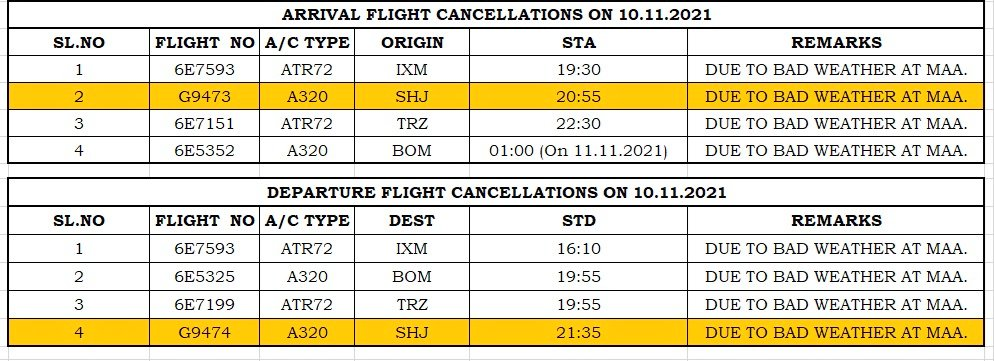 சென்னையில் 8 விமானங்கள் ரத்து, விமானங்கள் ரத்து, flight cancelled, மோசமான வானிலை காரணமாக விமானங்கள் ரத்து, Flights canceled in chennai airport