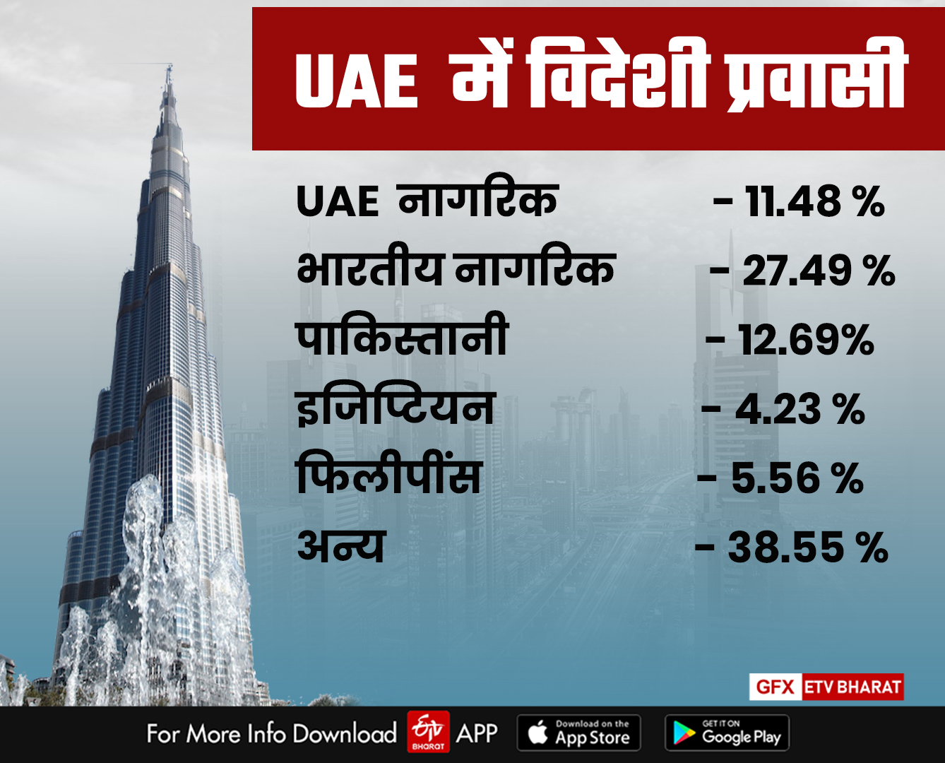 यूएई में प्रवासियों की आबादी