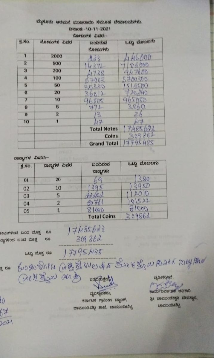 chamundi hills hundi collects is 1.77 crore rs