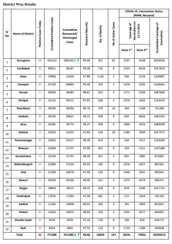 Haryana Corona Update