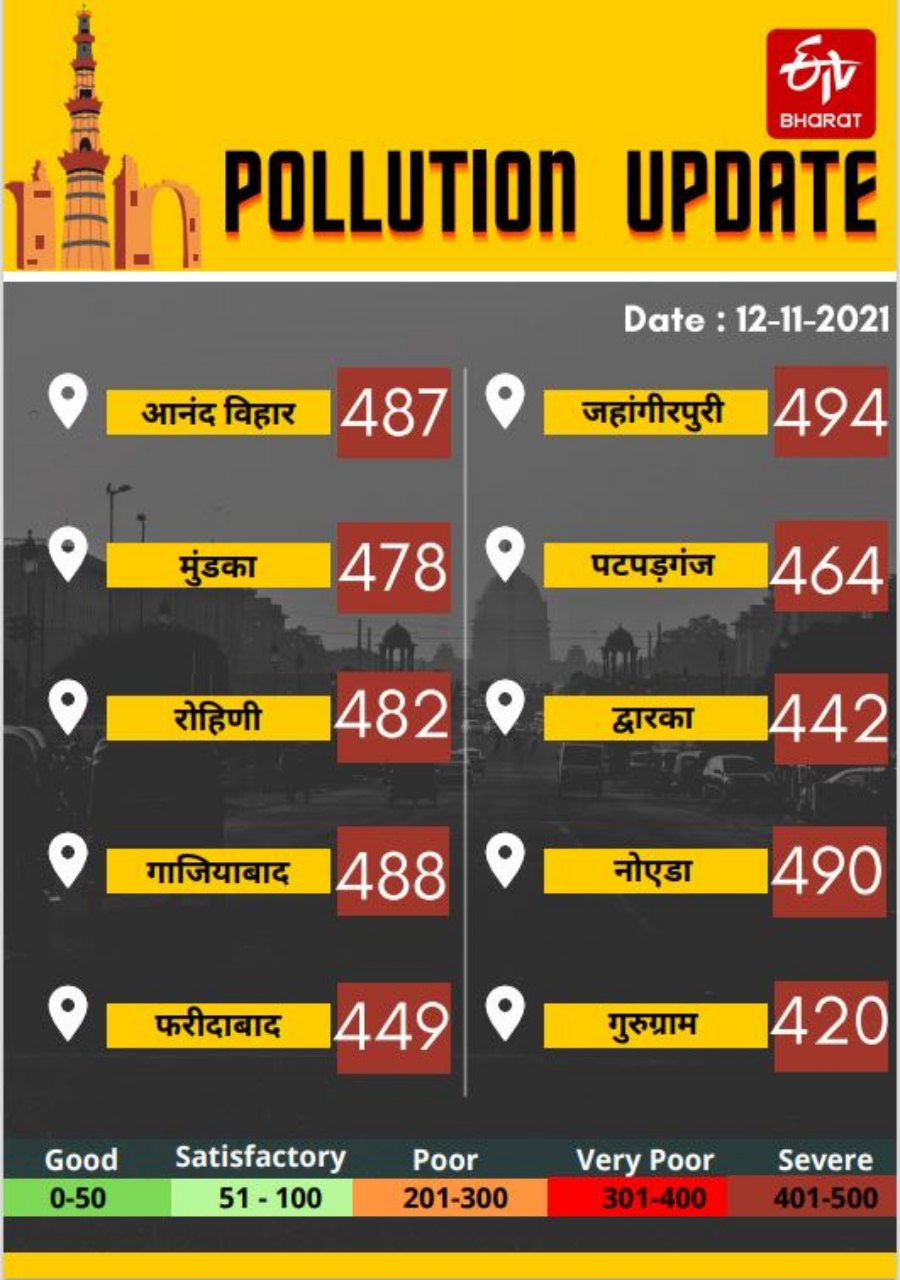 Pollution Level Danger zone Delhi NCR