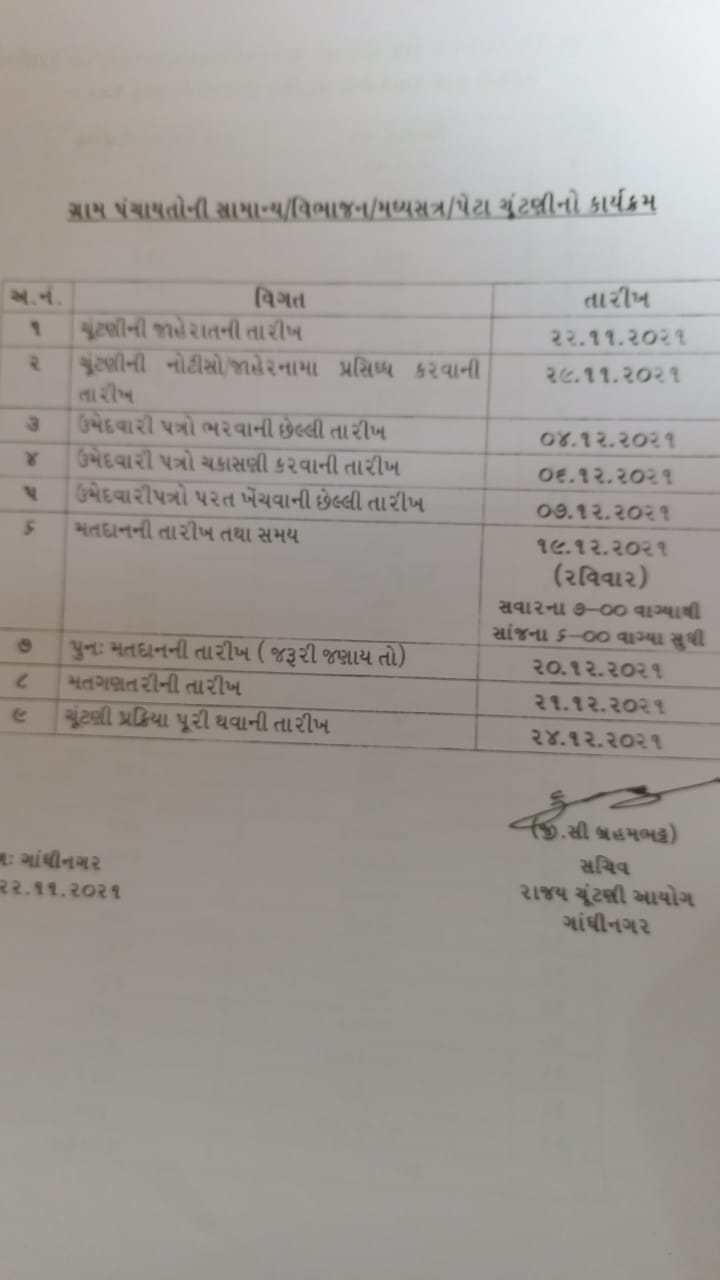 Gujarat Gram Panchayat Election 2021: 19 ડિસેમ્બરે મતદાન, 21 ડિસેમ્બરે મતગણતરી