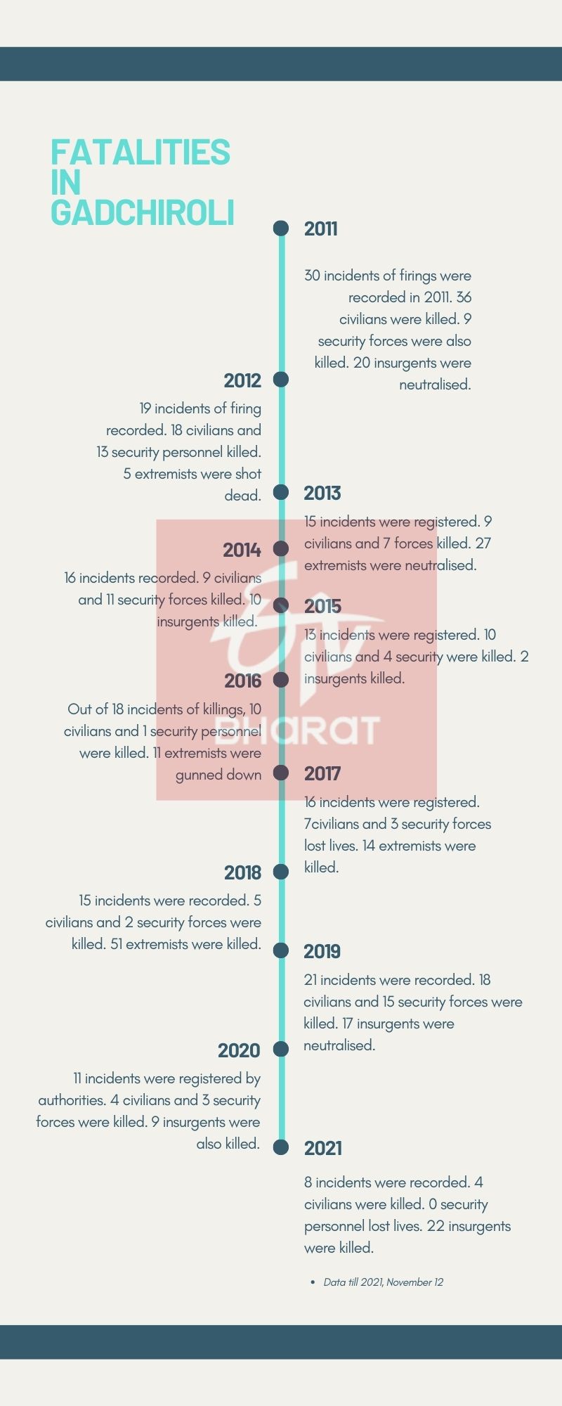 Naxalites killing timeline