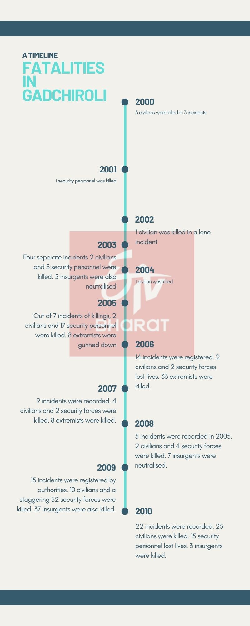 Naxalites killing timeline